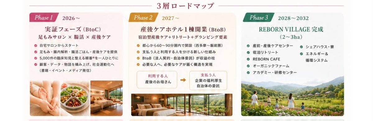 3層ロードマップ Phase1 実証フェーズ・Phase2 産後ケアホテル開業・Phase3 REBORN VILLAGE完成